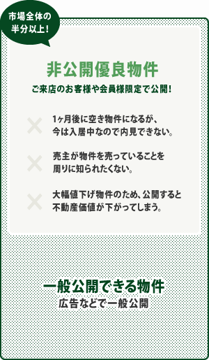 市場全体の半分以上！非公開優良物件ご来店のお客様や会員様限定で公開！｜一般公開できる物件広告などで一般公開