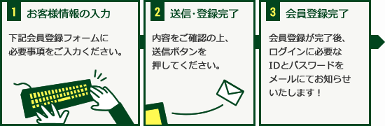 1.お客様情報の入力 → 2.送信・登録完了 → 3.会員登録完了