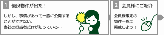 1.優良物件が出た！ → 2.会員様へご紹介